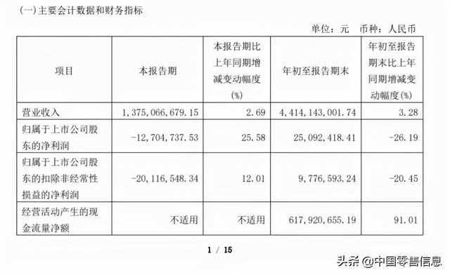 永辉亏21.78亿，步步高赚1.72亿！39家超市等前三季度业绩出炉