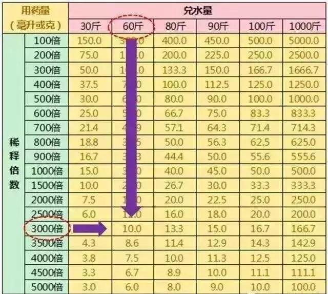 农药稀释倍数傻傻分不清，看完不求人2