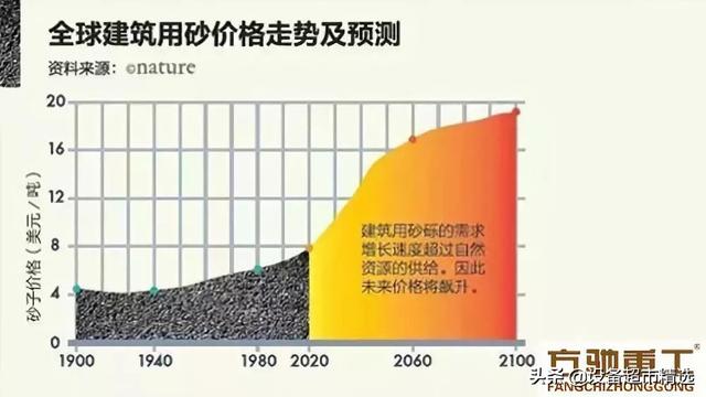 方驰制砂机价格表