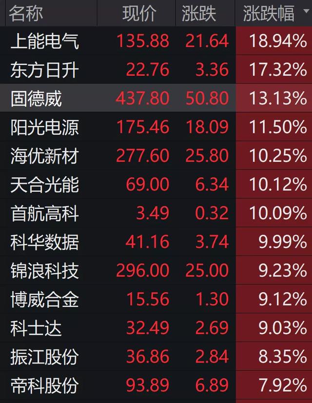 两新股罕见首日破发，最惨亏超10%！新能源果然炸了！千亿大白马狂飙10%，宁德时代、比亚迪又新高