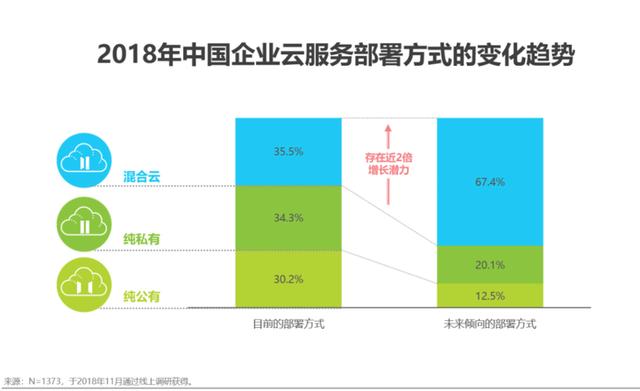 企业数字化转型阵痛，专有云真是那枚万能解药吗？一文看懂云计算-第6张图片-9158手机教程网