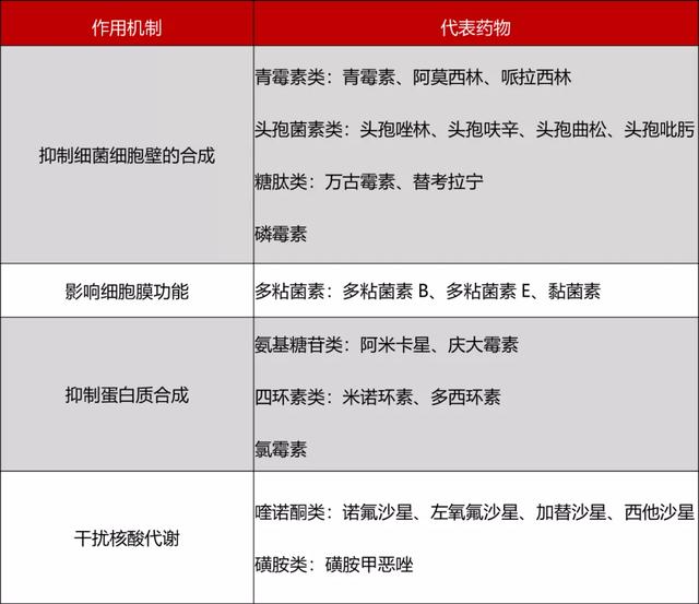 4张表教你区分抗真菌药、抗细菌药、抗病毒药1