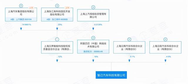 上汽营销经理等3人出资10亿 入股智己汽车持股10%