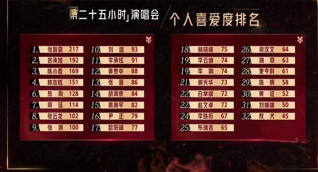 《披荆斩棘的哥哥》最新人气排行榜:前两名无悬念,赵文卓太可惜