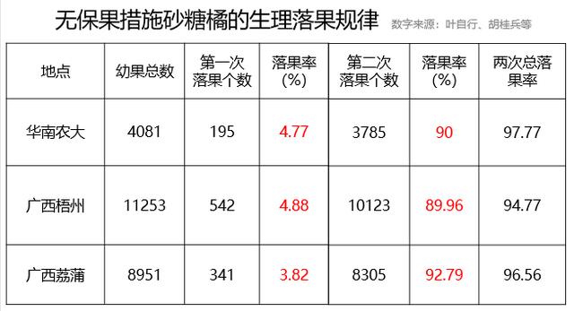 学好柑橘保花保果“五步”，摇一摇都能达到好效果！3