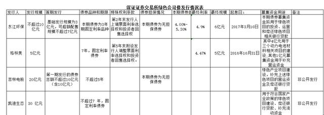 公司发行绿色债券「企业债券融资方式」