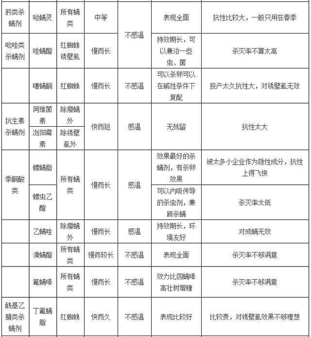 史上最全蜜柚杀螨剂（红蜘蛛、黄蜘蛛、锈壁虱）特性及优缺点2