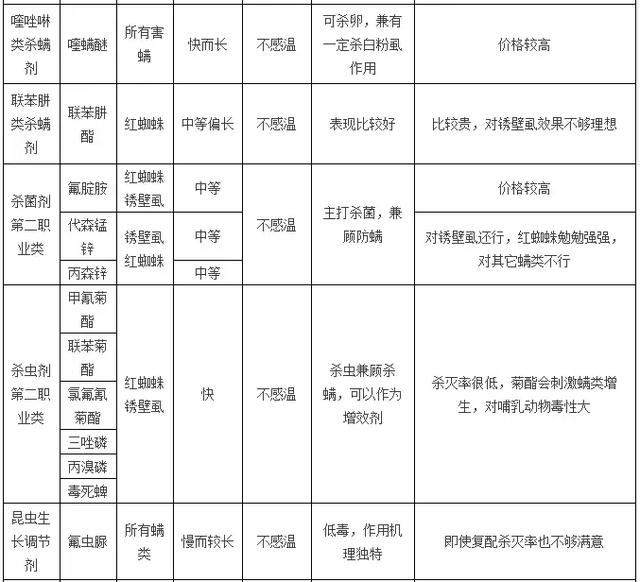 史上最全蜜柚杀螨剂（红蜘蛛、黄蜘蛛、锈壁虱）特性及优缺点7