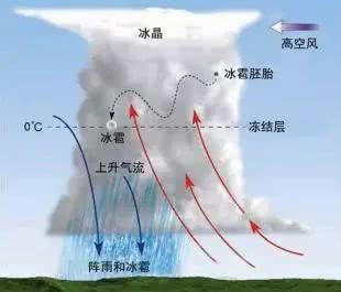 人工降雨的原理