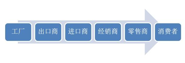 今天的国内电商就是明天的跨境电商对吗「今年跨境电商怎么样」