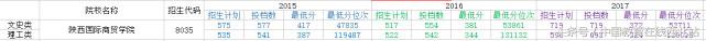 重磅！陕西省部分三本院校2015年-2017年历年高考分数线（下）