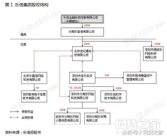 网贷理财龙头