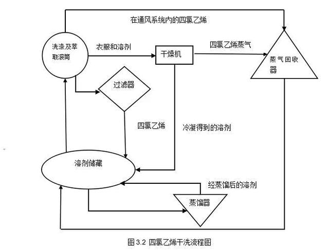 干洗原理示意图图片