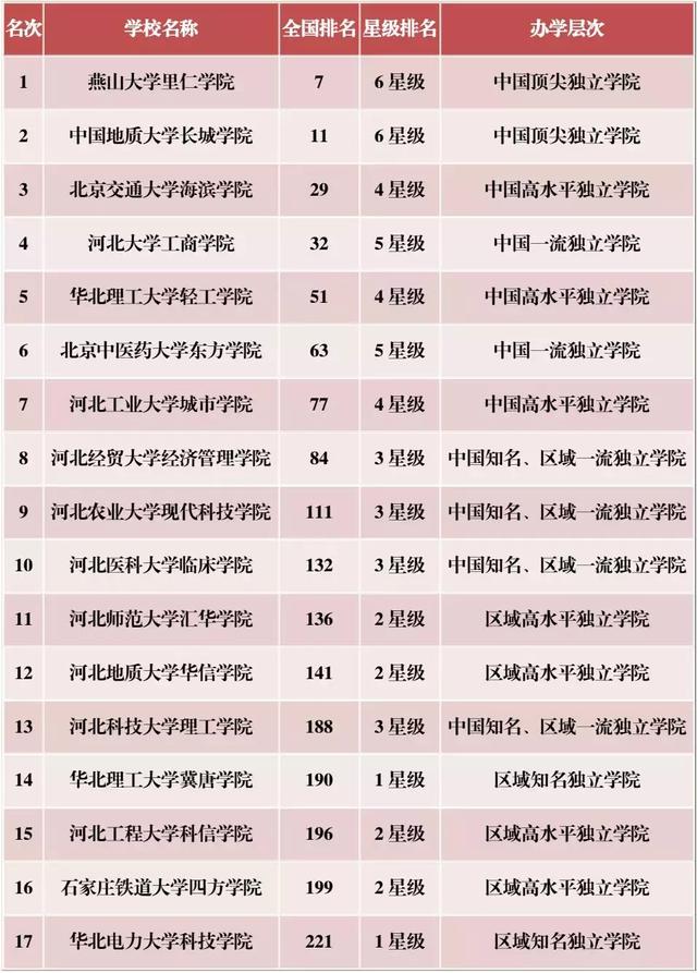 河北省大学排名