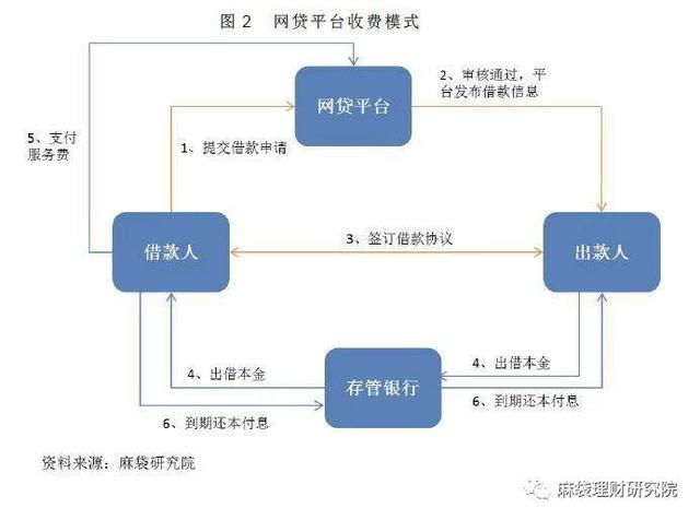 网贷费用