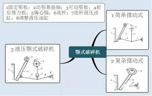 矿石破碎机机构运动简图
