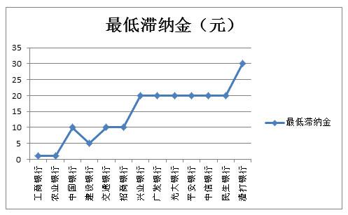 信用卡费用高吗