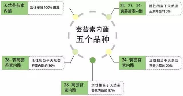 都叫芸苔素内酯，为什么差别那么大？应该正确认识！2