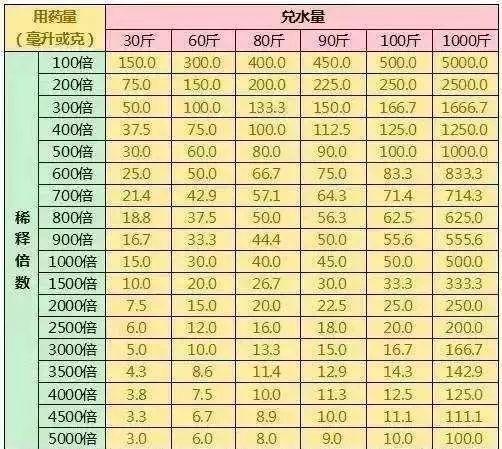 农药配量如何兑水？如何科学喷药？答案都在这儿