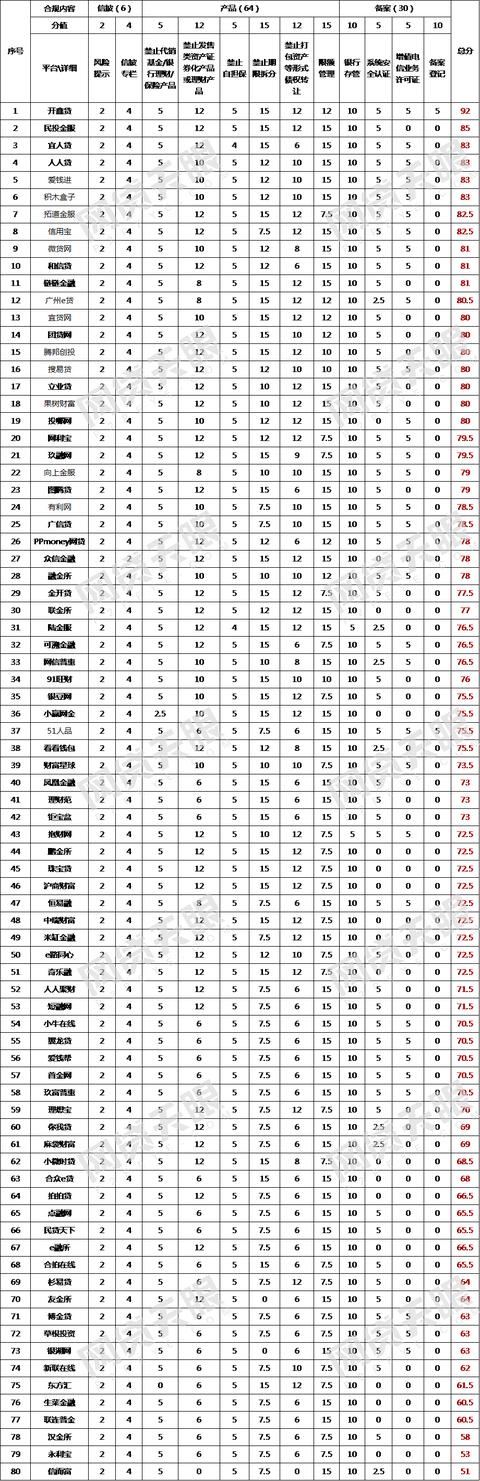 网贷平台大集合