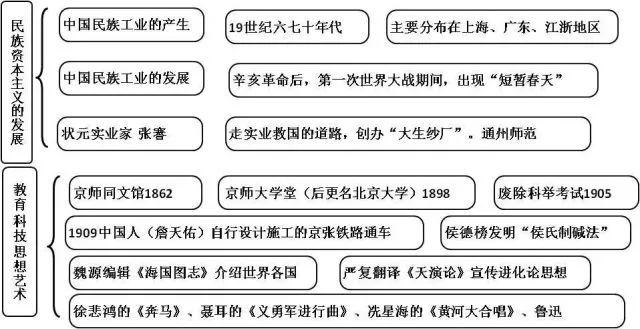 20张初中历史思维导图！