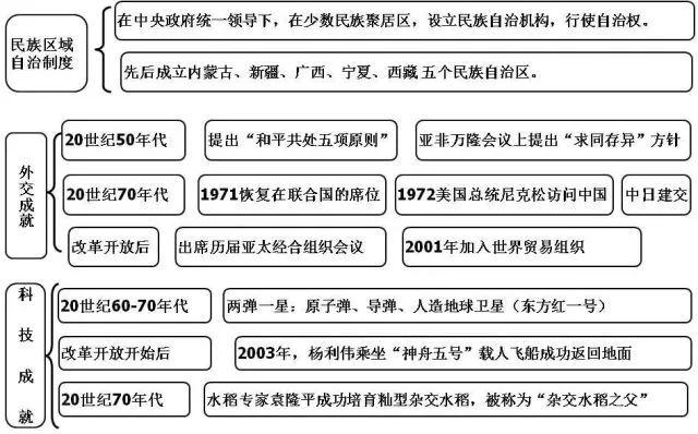 20张初中历史思维导图！