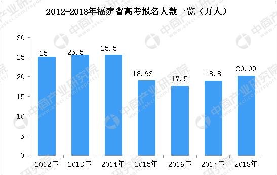 2012年福建高考人数