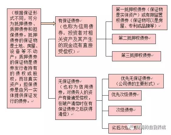 关于债券违约时的受偿顺序「债券违约的影响」