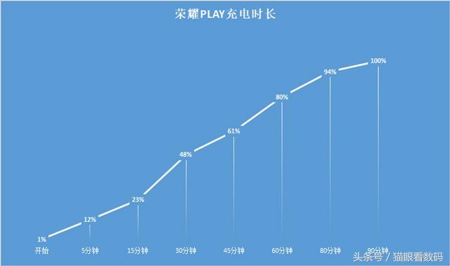 荣耀Play全面体验评测 国产手机也有核心科技-第20张图片-9158手机教程网