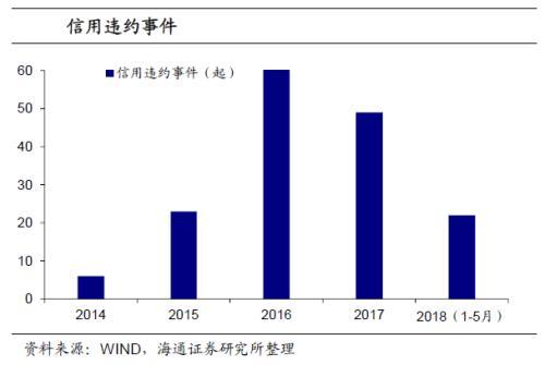 透视转债市场的信用风险有哪些「可转债套利无风险套利」