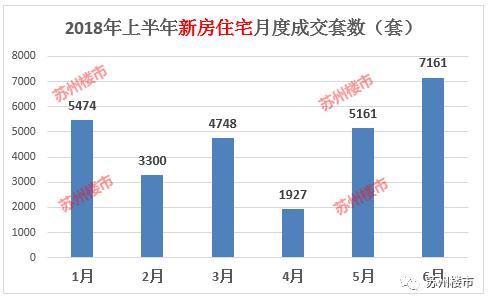 苏州楼市价格和成交量:苏州上半年卖掉62000余套房，每月成交超万套 房价···