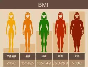 想知道自己是否肥胖？用什么指标更好，比如BMI，你了解多少？