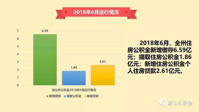 凉山州住房公积金6月运行情况分析「什么是住房公积金」