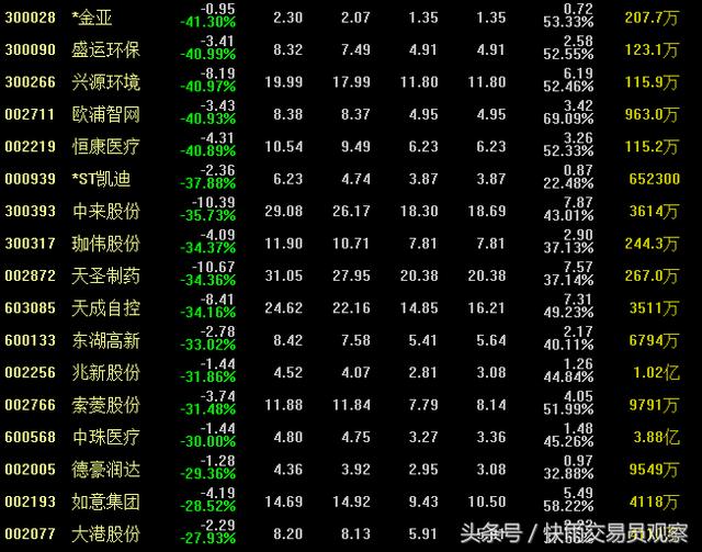 下跌跌停股票排名