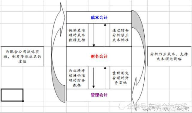 如何重新认识财务成本管理思想「财务成本与管理成本的联系与区别」