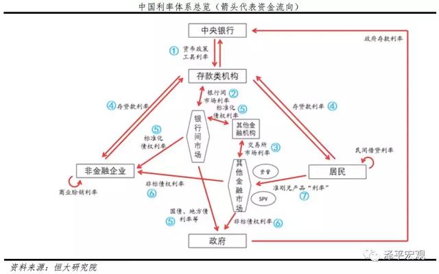 我国的市场化利率体系如何传导「利率市场化的传导工具」