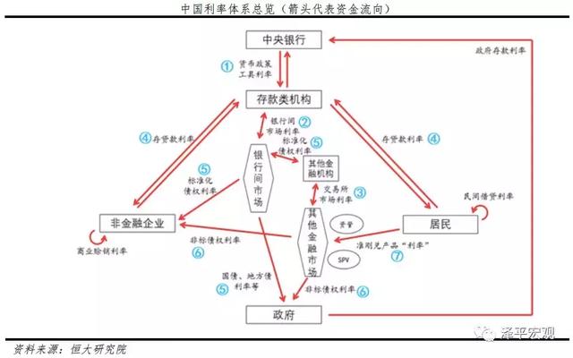 我国的市场化利率体系如何传导「利率市场化的传导工具」