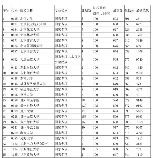 7月13日贵州高考录取情况公布！这些学校录取分数线为……-第3张图片-周公解梦大全