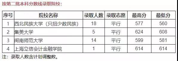 7月13日贵州高考录取情况公布！这些学校录取分数线为……-第7张图片-周公解梦大全