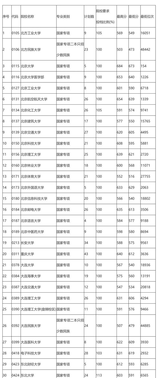 7月13日贵州高考录取情况公布！这些学校录取分数线为……-第8张图片-周公解梦大全