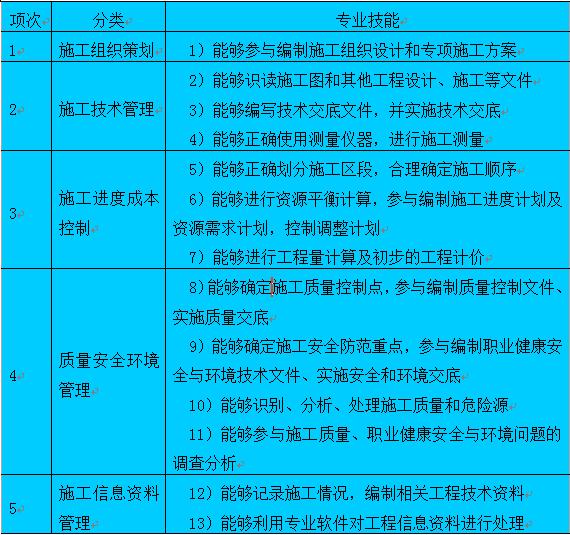 施工现场技术人员培训之——施工员的日常现场管理准则
