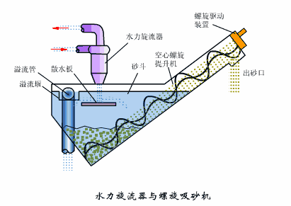 自动虹吸式洗砂机使用方法