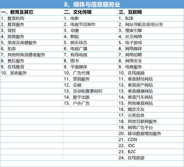 行业类别 行业类别