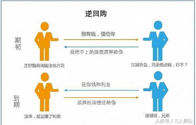 怎样购买逆回购国债「国债逆回购哪里可以买」