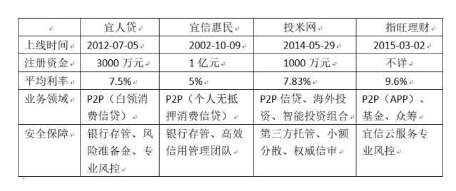 南昌宜信小贷公司怎么样