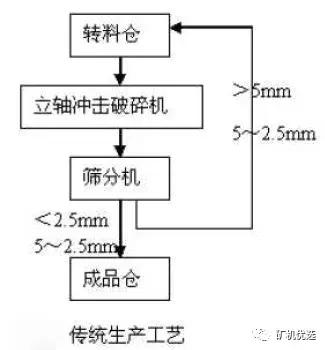 棒磨机制砂机的缺点