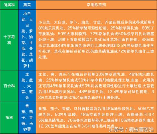 蔬菜常用除草剂速查表，以及常见除草剂特性总结和10个使用注意3