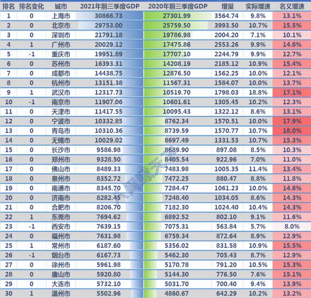 东莞反超西安，昆明暂时出局！中国三季度GDP三十强城市出炉
