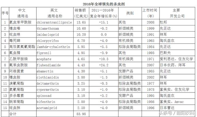 全球领先的15种杀虫剂，看看你最熟悉哪个