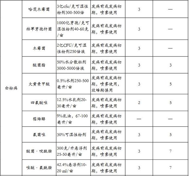 草莓常见病害用药大全，不用出门就能学习4